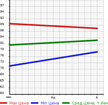 Аукционная статистика: График изменения цены MAZDA BONGO 2007 SKF2V в зависимости от аукционных оценок