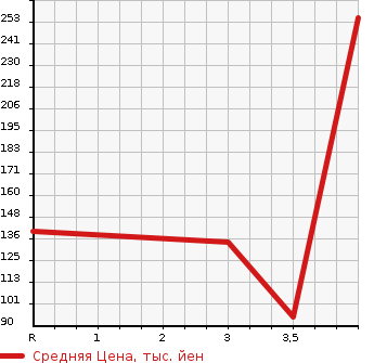 Аукционная статистика: График изменения цены MAZDA BONGO 2009 SKF2V в зависимости от аукционных оценок