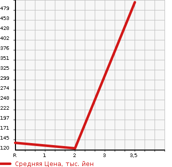 Аукционная статистика: График изменения цены MAZDA BONGO BRAWNY VAN 2005 SKF6M в зависимости от аукционных оценок
