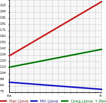 Аукционная статистика: График изменения цены MAZDA BONGO BRAWNY VAN 2006 SKF6V в зависимости от аукционных оценок