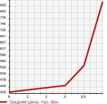 Аукционная статистика: График изменения цены MAZDA BONGO TRUCK 2013 SKP2L в зависимости от аукционных оценок