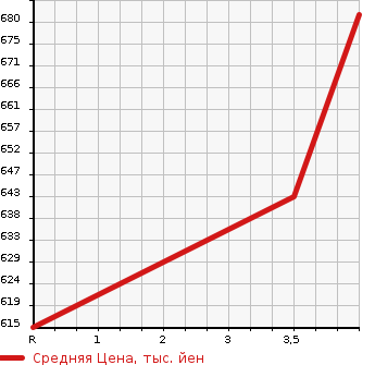 Аукционная статистика: График изменения цены MAZDA BONGO TRUCK 2014 SKP2L в зависимости от аукционных оценок