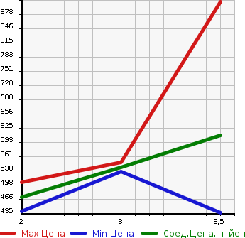 Аукционная статистика: График изменения цены MAZDA BONGO 2013 SKP2L в зависимости от аукционных оценок
