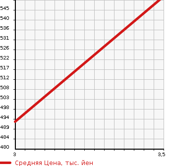 Аукционная статистика: График изменения цены MAZDA BONGO 2014 SKP2L в зависимости от аукционных оценок