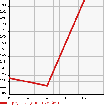 Аукционная статистика: График изменения цены MAZDA BONGO VAN 2010 SKP2M в зависимости от аукционных оценок