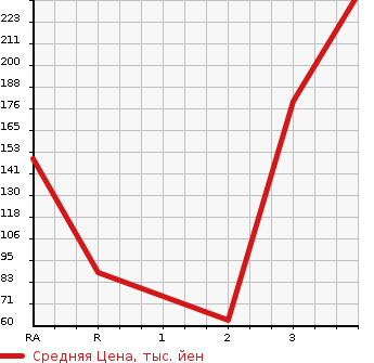 Аукционная статистика: График изменения цены MAZDA BONGO VAN 2011 SKP2M в зависимости от аукционных оценок