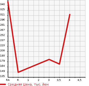 Аукционная статистика: График изменения цены MAZDA BONGO VAN 2012 SKP2M в зависимости от аукционных оценок