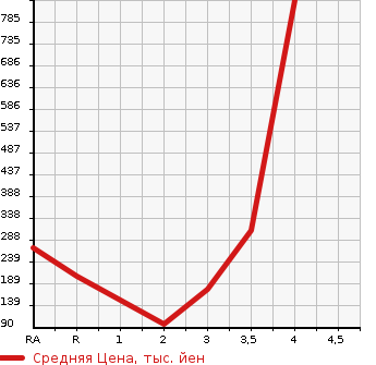 Аукционная статистика: График изменения цены MAZDA BONGO VAN 2014 SKP2M в зависимости от аукционных оценок