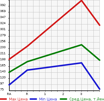 Аукционная статистика: График изменения цены MAZDA BONGO VAN 2015 SKP2M в зависимости от аукционных оценок