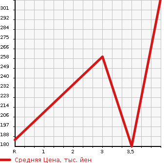 Аукционная статистика: График изменения цены MAZDA BONGO 2013 SKP2M в зависимости от аукционных оценок