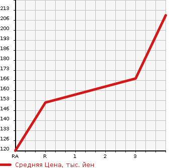 Аукционная статистика: График изменения цены MAZDA BONGO 2014 SKP2M в зависимости от аукционных оценок