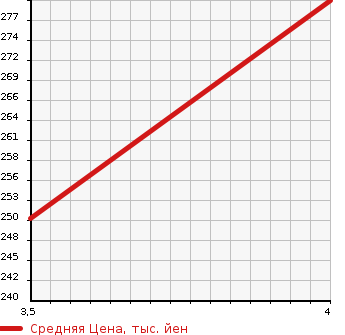 Аукционная статистика: График изменения цены MAZDA BONGO 2015 SKP2M в зависимости от аукционных оценок