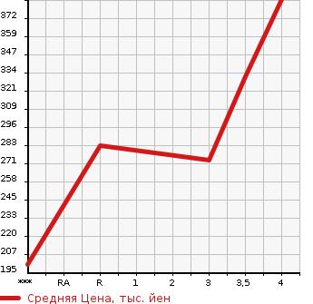 Аукционная статистика: График изменения цены MAZDA BONGO TRUCK 2011 SKP2T в зависимости от аукционных оценок