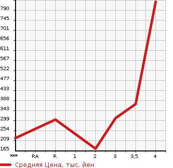 Аукционная статистика: График изменения цены MAZDA BONGO TRUCK 2013 SKP2T в зависимости от аукционных оценок