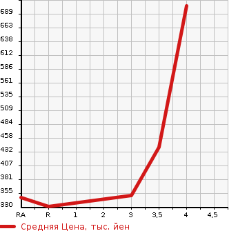 Аукционная статистика: График изменения цены MAZDA BONGO TRUCK 2015 SKP2T в зависимости от аукционных оценок