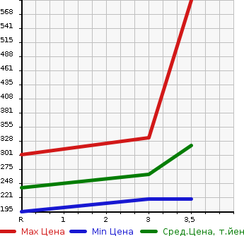 Аукционная статистика: График изменения цены MAZDA BONGO 2011 SKP2T в зависимости от аукционных оценок