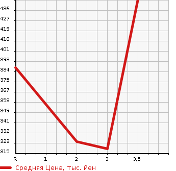 Аукционная статистика: График изменения цены MAZDA BONGO 2012 SKP2T в зависимости от аукционных оценок