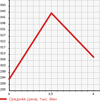 Аукционная статистика: График изменения цены MAZDA BONGO 2013 SKP2T в зависимости от аукционных оценок