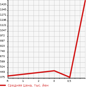 Аукционная статистика: График изменения цены MAZDA BONGO 2014 SKP2T в зависимости от аукционных оценок