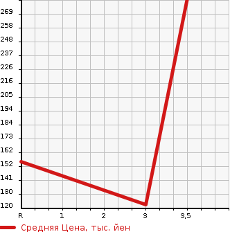 Аукционная статистика: График изменения цены MAZDA BONGO VAN 2010 SKP2V в зависимости от аукционных оценок