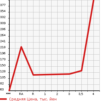 Аукционная статистика: График изменения цены MAZDA BONGO VAN 2012 SKP2V в зависимости от аукционных оценок