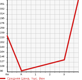 Аукционная статистика: График изменения цены MAZDA BONGO 2012 SKP2V в зависимости от аукционных оценок