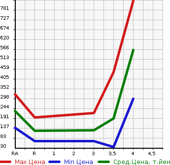 Аукционная статистика: График изменения цены MAZDA BONGO 2014 SKP2V в зависимости от аукционных оценок
