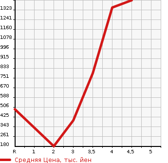 Аукционная статистика: График изменения цены MAZDA BONGO VAN 2019 SLP2M в зависимости от аукционных оценок