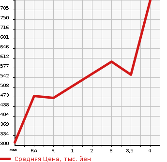 Аукционная статистика: График изменения цены MAZDA BONGO TRUCK 2018 SLP2T в зависимости от аукционных оценок