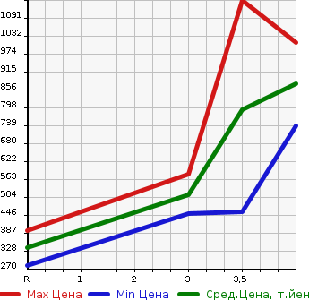 Аукционная статистика: График изменения цены MAZDA BONGO 2019 SLP2T в зависимости от аукционных оценок