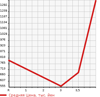 Аукционная статистика: График изменения цены MAZDA BONGO 2020 SLP2T в зависимости от аукционных оценок