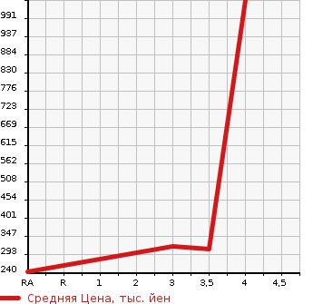 Аукционная статистика: График изменения цены MAZDA BONGO 2016 SLP2V в зависимости от аукционных оценок