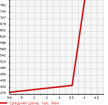 Аукционная статистика: График изменения цены MAZDA BONGO 2019 SLP2V в зависимости от аукционных оценок