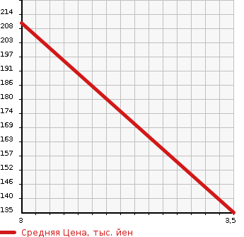Аукционная статистика: График изменения цены MAZDA TITAN 2002 SY54T в зависимости от аукционных оценок