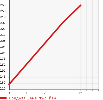 Аукционная статистика: График изменения цены MAZDA TITAN 2001 SY56L в зависимости от аукционных оценок
