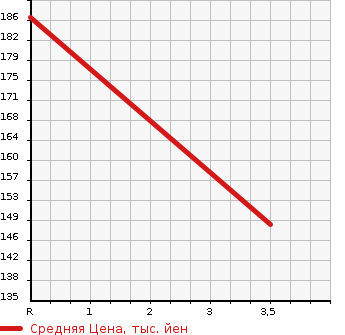 Аукционная статистика: График изменения цены MAZDA TITAN DASH 2002 SY56T в зависимости от аукционных оценок