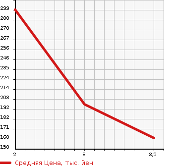 Аукционная статистика: График изменения цены MAZDA TITAN 2001 SY56T в зависимости от аукционных оценок