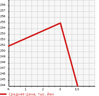 Аукционная статистика: График изменения цены MAZDA TITAN DASH 2003 SYE4T в зависимости от аукционных оценок