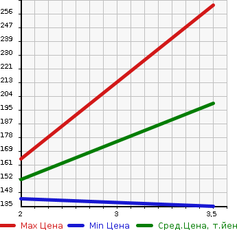 Аукционная статистика: График изменения цены MAZDA TITAN DASH 2004 SYE4T в зависимости от аукционных оценок