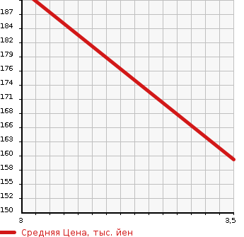 Аукционная статистика: График изменения цены MAZDA TITAN 2006 SYE4T в зависимости от аукционных оценок