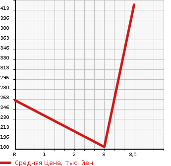 Аукционная статистика: График изменения цены MAZDA TITAN TRUCK 2003 SYE6T в зависимости от аукционных оценок