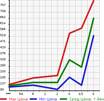 Аукционная статистика: График изменения цены MAZDA TITAN DASH 2005 SYE6T в зависимости от аукционных оценок