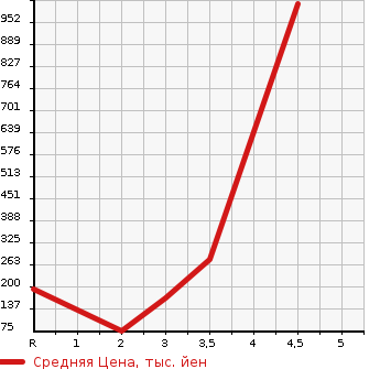 Аукционная статистика: График изменения цены MAZDA TITAN DASH 2007 SYE6T в зависимости от аукционных оценок