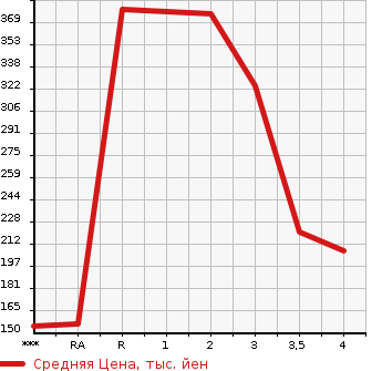 Аукционная статистика: График изменения цены MAZDA TITAN DASH 2008 SYE6T в зависимости от аукционных оценок
