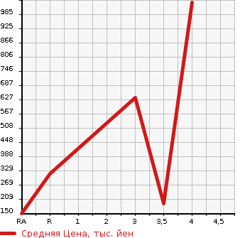 Аукционная статистика: График изменения цены MAZDA TITAN DASH 2009 SYE6T в зависимости от аукционных оценок