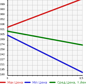Аукционная статистика: График изменения цены MAZDA TITAN DASH 2010 SYE6T в зависимости от аукционных оценок