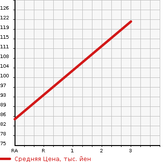 Аукционная статистика: График изменения цены MAZDA TITAN 2001 SYE6T в зависимости от аукционных оценок