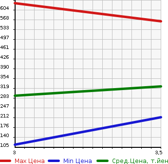 Аукционная статистика: График изменения цены MAZDA TITAN 2003 SYE6T в зависимости от аукционных оценок