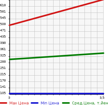 Аукционная статистика: График изменения цены MAZDA TITAN 2007 SYE6T в зависимости от аукционных оценок