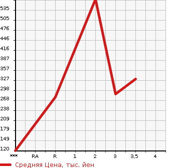 Аукционная статистика: График изменения цены MAZDA TITAN 2008 SYE6T в зависимости от аукционных оценок